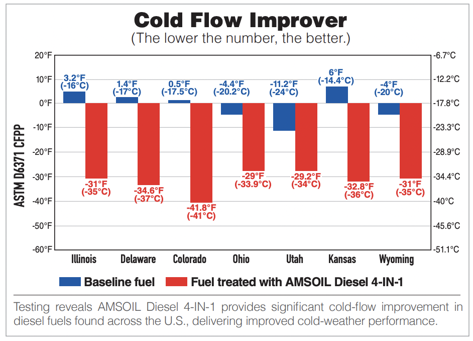 Diesel 4-IN-1 cold flow test results